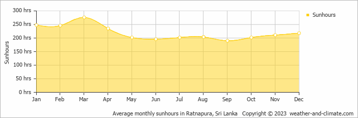 Average monthly sunhours in Ratnapura, Sri Lanka   Copyright © 2023  weather-and-climate.com  